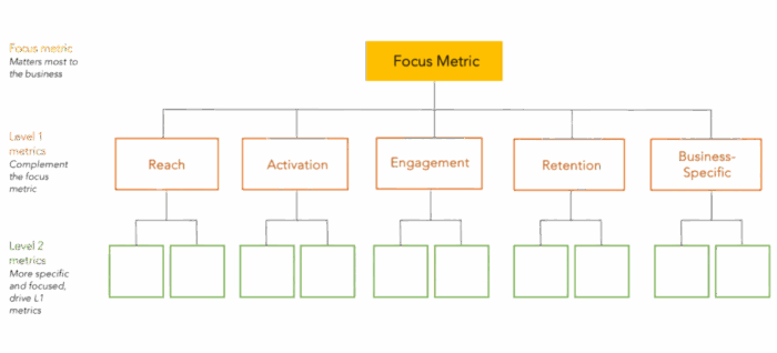 A breakdown of level 1 and level 2 metrics.