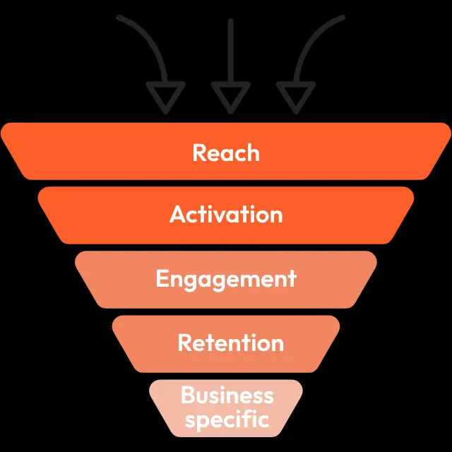 KPI frameworks and the sales funnel.
