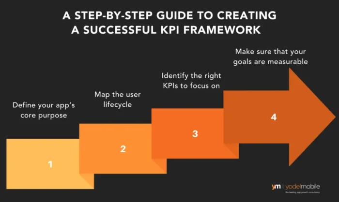 A step-by-step guide for creating a successful KPI framework.