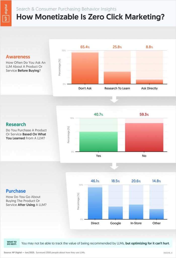 Gráfico em inglês da NP Digital (junho de 2025) mostrando o impacto do Zero Click Marketing nas compras feitas a partir de LLMs, como ChatGPT e Claude AI. O infográfico apresenta três etapas (Awareness, Research e Purchase) com dados sobre quantos consumidores perguntam a uma IA antes de comprar, quantos compram com base nas respostas e se finalizam a compra diretamente, no Google ou em outros canais.