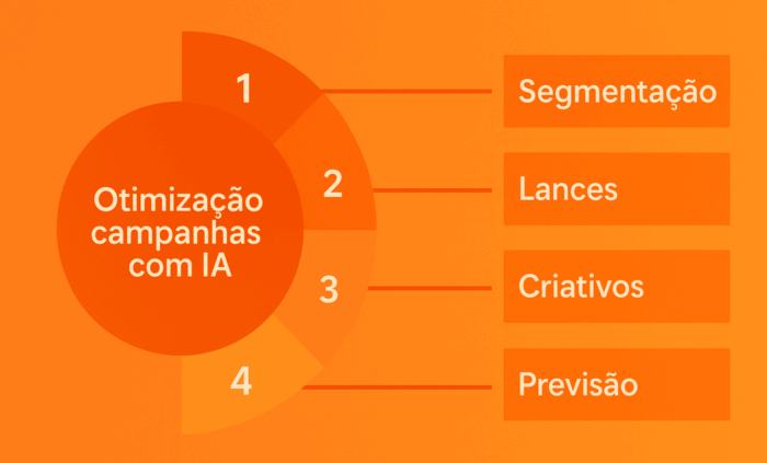 Otimização de campanhas com IA Banner