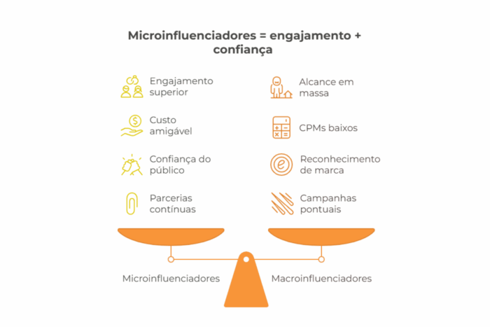 Balança ilustrativa mostrando a diferença de marketing com microinfluenciadores