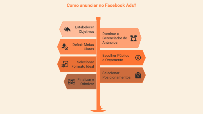 como anunciar no facebook ads passo a passo