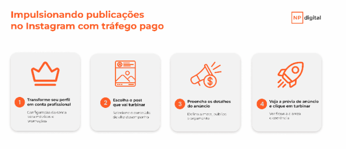 infográfico sobre o processo de impulsionar publicações no Instagram com tráfego pago. O título está em laranja no topo, e abaixo há quatro blocos horizontais com ícones e textos numerados de 1 a 4, cada um representando uma etapa