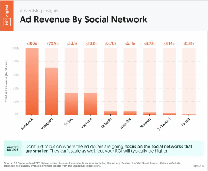 Gráfico de qual rede sociais são mais acessadas