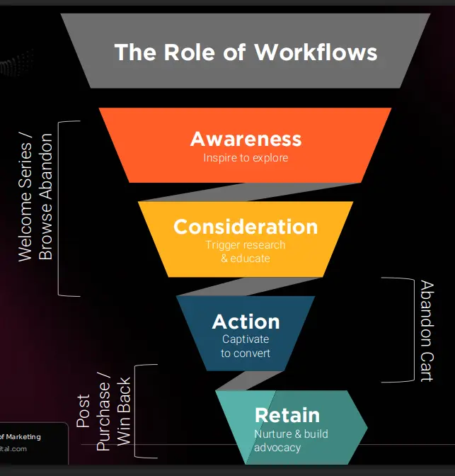The role of workflows in the sales funnel, as explained in a graphic.