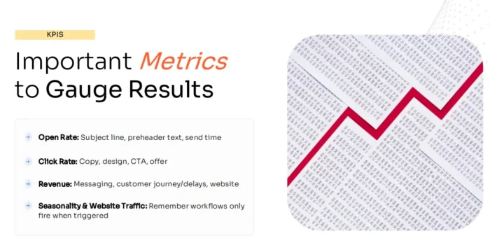 A graphic showing important metrics to gauge results.