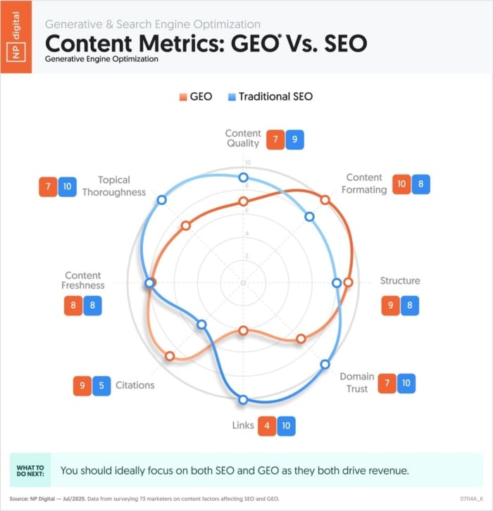 Content Metrics GEo vs SEO