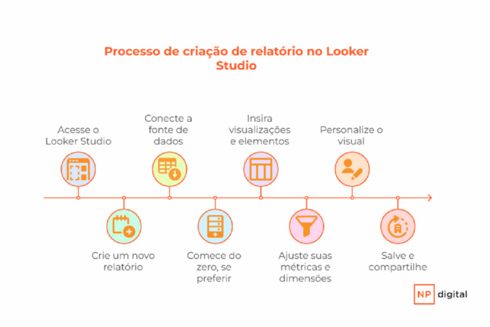  Infográfico mostrando os passos de criação do Looker Studio.