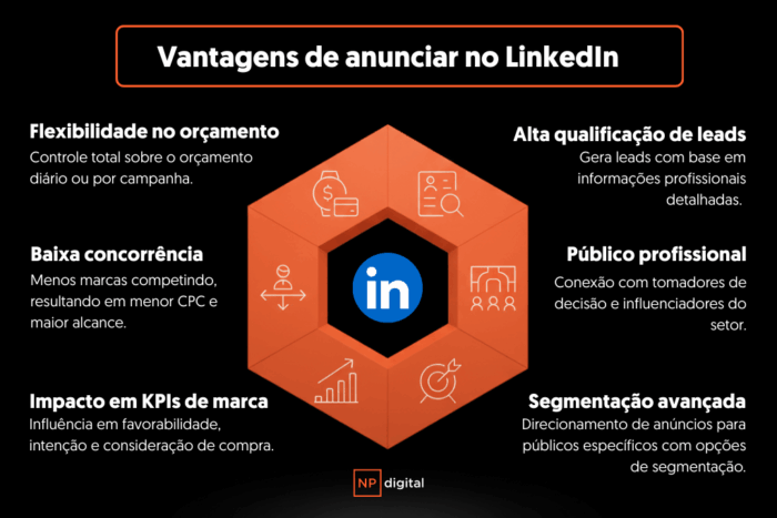 Infográfico detalhado sobre as vantagens de anunciar no LinkedIn Ads. A imagem ilustra seis principais vantagens da plataforma, sendo elas: flexibilidade no orçamento, alta qualificação de leads, baixo nível de concorrência, impacto positivo nos KPIs de marca, e segmentação avançada para públicos específicos e público profissional