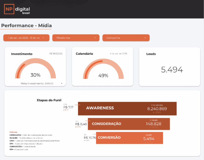 Dashboard da performance da midia