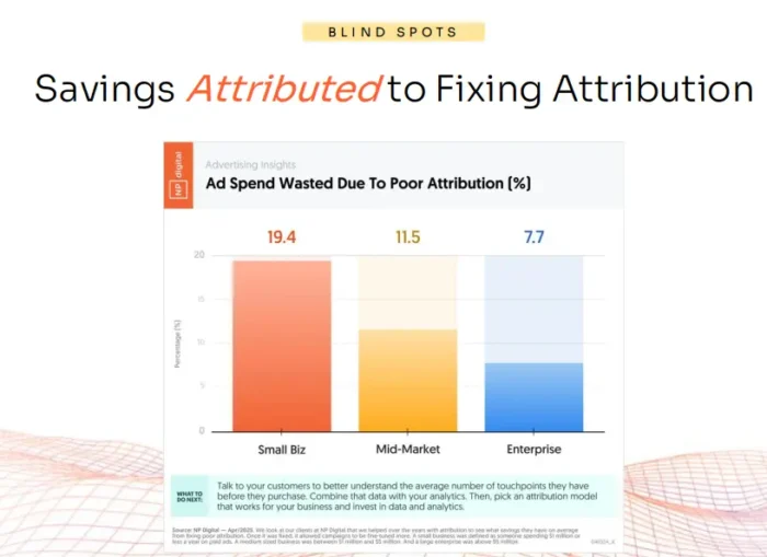 A graphic explaining savings attributed to fixing attribution.