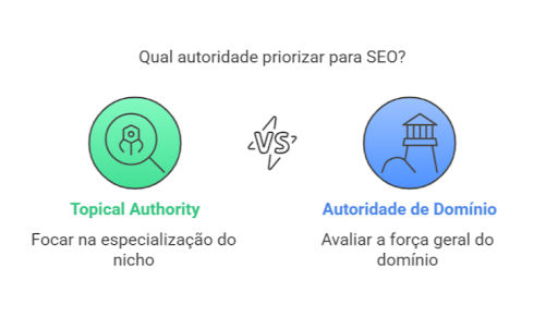 Infográfico sobre Topical Authority mostrando o que priorizar em autoridade para SEO.