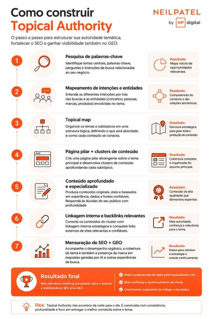 Infográfico com sete etapas para construir Topical Authority, incluindo pesquisa de palavras-chave, intenções de busca, topical map, clusters de conteúdo, linkagem e mensuração de SEO e GEO.