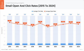 03231A_K – Email Marketing Insights Email Open And Click Rates 2015 to 2024 – Neil Patel – by NP Digital