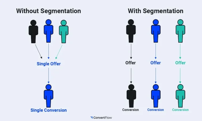 Dynamic SEO Pro An infographic explaining the differences between marketing funnels wiith and without segmentation.