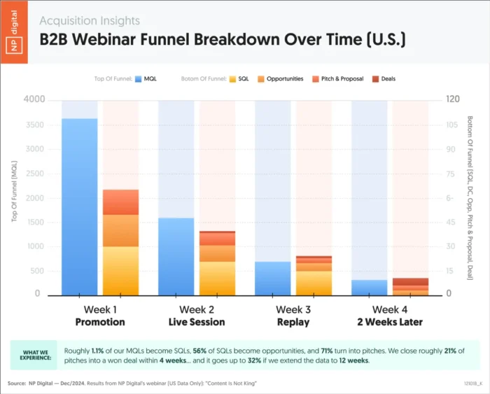 A chart showing B2B webinar funnel breakdown over time.
