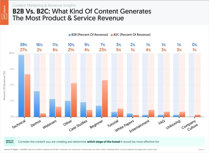 A comparison of content that drives the most revenue for B2B versus B2C.