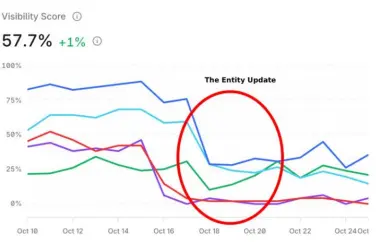 A graphic showing reduced brand mentions by ChatGPT.