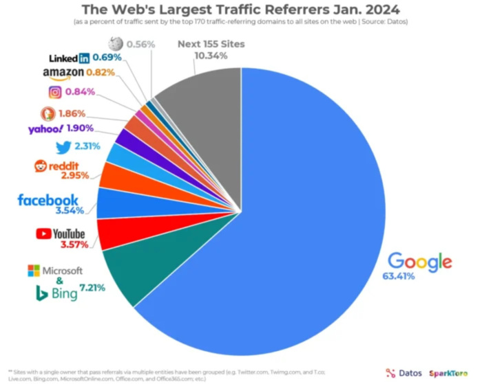 un graphique montrant que Google est le plus accédé