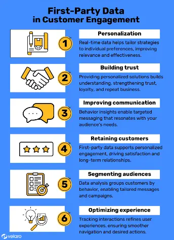 How first-party data works in customer engagement.
