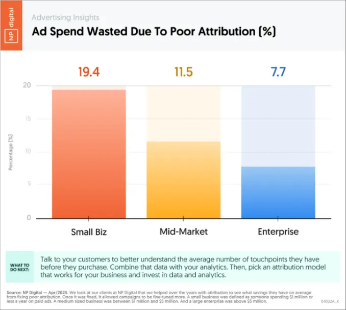 A graph showing ad spend wasted due to poor attribution.