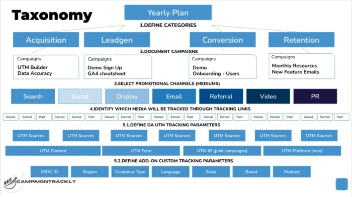 A taxonomy example chart.