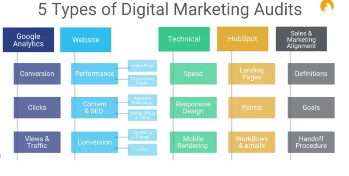 A graphic showing different types of digital marketing audits.