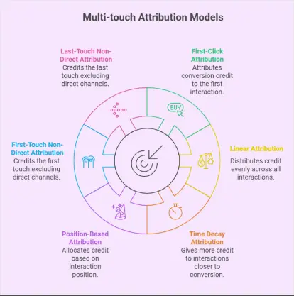 Multi-touch attribution models.