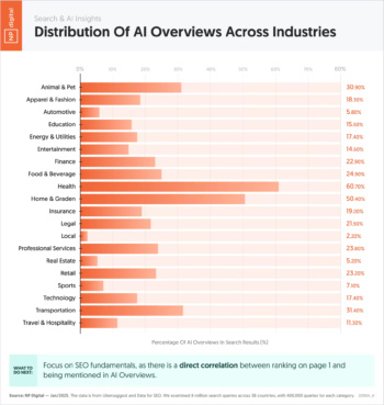 ai-overviews-by-industry