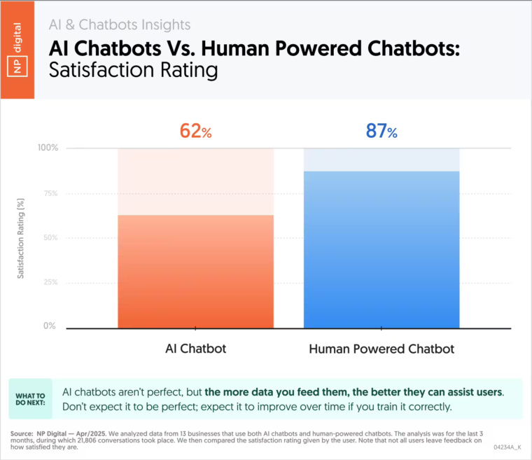 AI Chatbots vs Human Chatbots Satisfaction Ratings