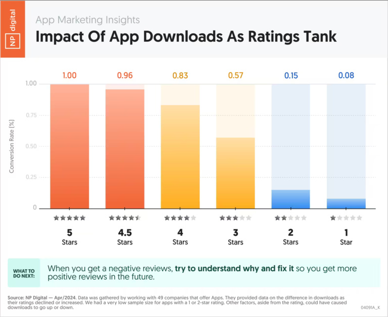 Impact of Star Ratings on App Download Rates