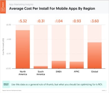 average-cost-per-install-mobile-apps-region