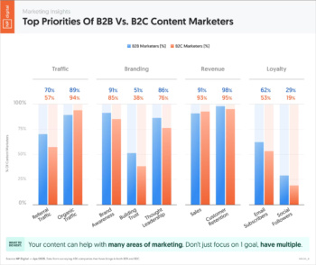 b2b-vs-b2c-content-priorities