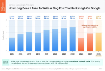 blog-post-writing-time-google-ranking-1