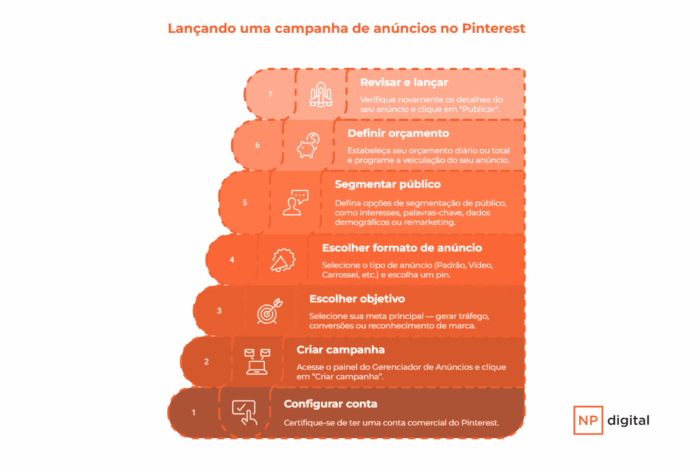 Como criar campanha no pinterest