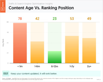 content-age-vs-ranking-position