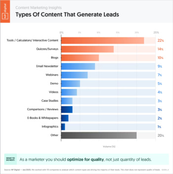 content-types-that-generate-leads