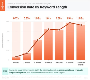 conversion-rate-by-keyword-length
