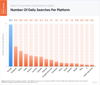 daily-searches-by-platform