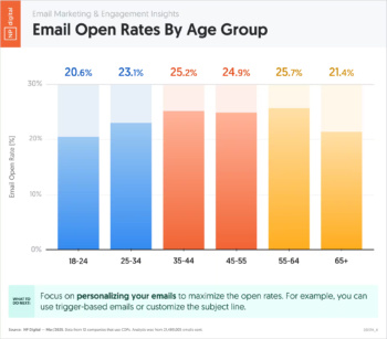 email-open-rates-by-age-group