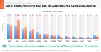 email-types-that-drive-unsubscribes