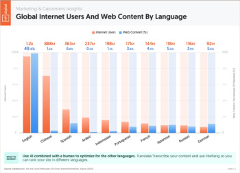 global-internet-users-by-language