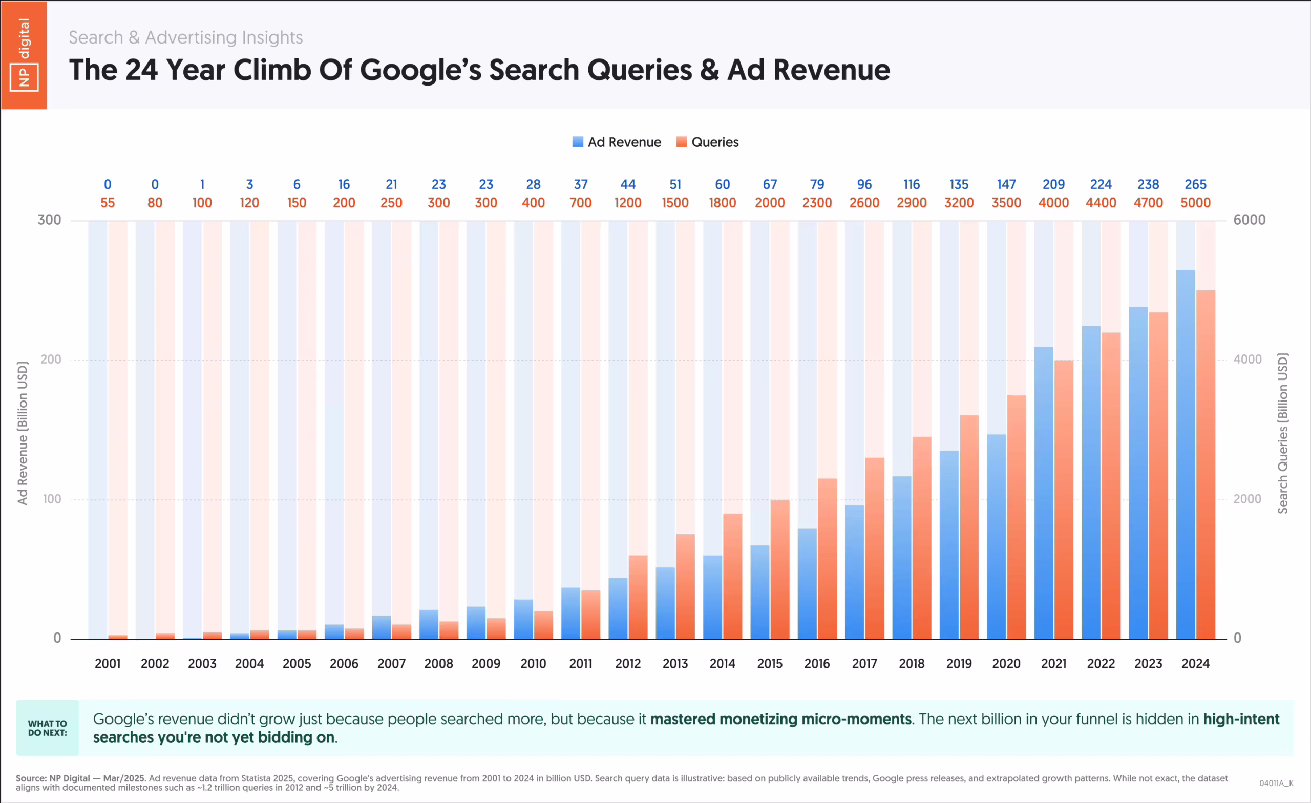 google-search-queries-ad-revenue