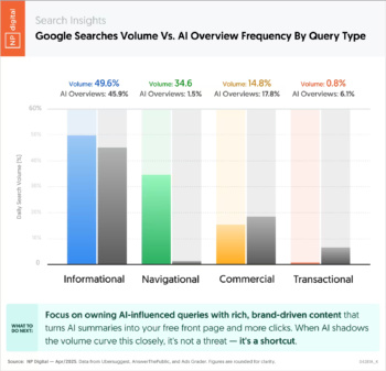 google-search-volume-vs-ai-overview-frequency
