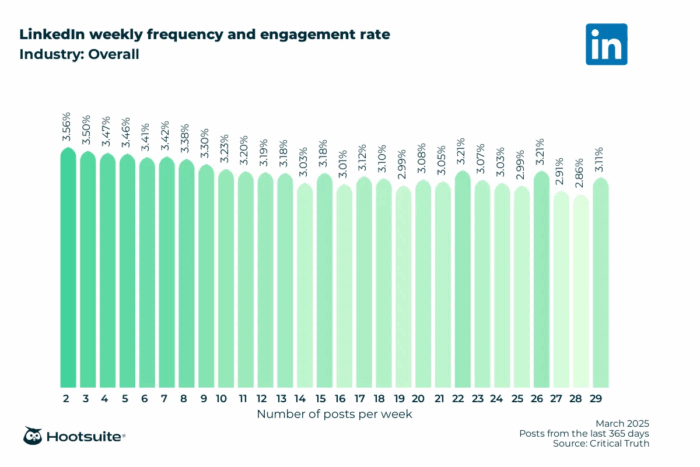 Image related to Overposting: o guia completo para evitar queda de engajamento e reconquistar seu público