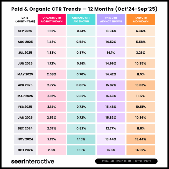 Paid and organic CTR trends driven by AI Overviews.