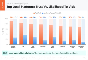 local-platform-trust-vs-conversion