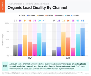 organic-lead-quality-by-channel
