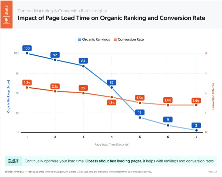 How Page Load Time Impacts SEO and Conversions